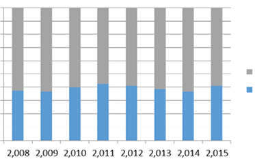 Unidades de vivienda tipo VIS y No VIS. Bogotá, 2008-2015