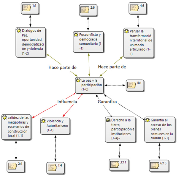 Red conceptual sobre la categor&iacute;a &laquo;Paz, participaci&oacute;n y democracia&raquo;.