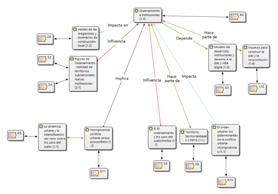  Red conceptual sobre la categor&iacute;a &laquo;Ordenamiento, instituciones y pol&iacute;tica&raquo;.