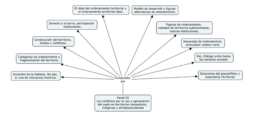 Elementos problem&aacute;ticos abordados por el Panel No. 3