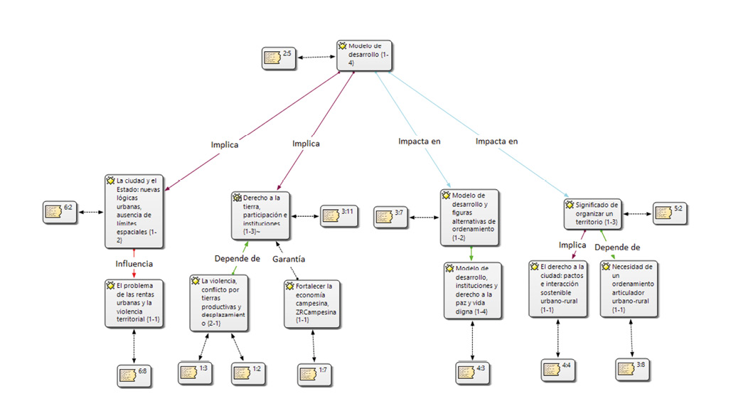 Red conceptual sobre la categor&iacute;a &laquo;Acuerdos de la Habana&raquo;