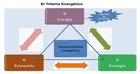 Los retos del trilema de la sostenibilidad energética regional