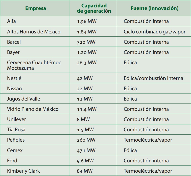 Nombres de algunos permisionarios con autogeneración eléctrica en México