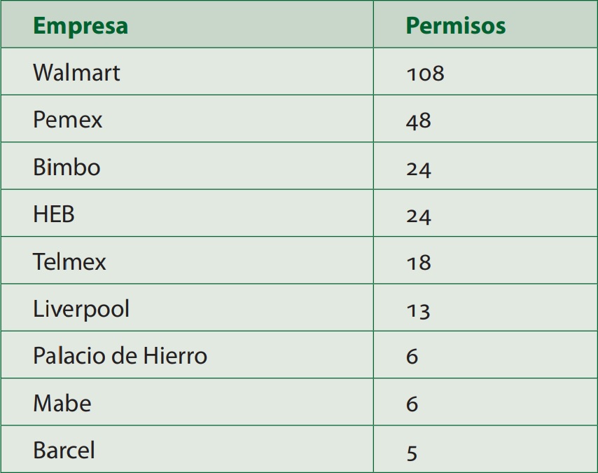 Empresas con mayor número de permisos para autoabasto energético