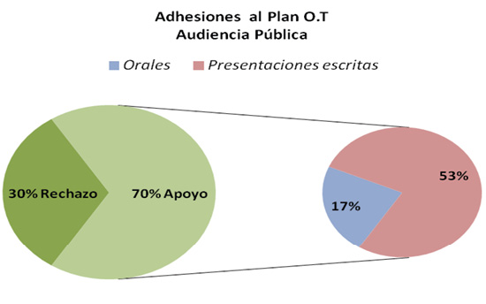 Adhesiones presentadas en la audiencia p&uacute;blica del Plan Provincial de Ordenamiento Territorial