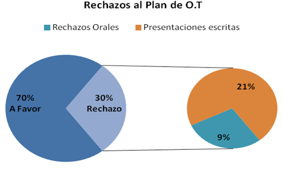 Rechazos presentados en la audiencia p&uacute;blica del Plan Provincial de Ordenamiento Territorial