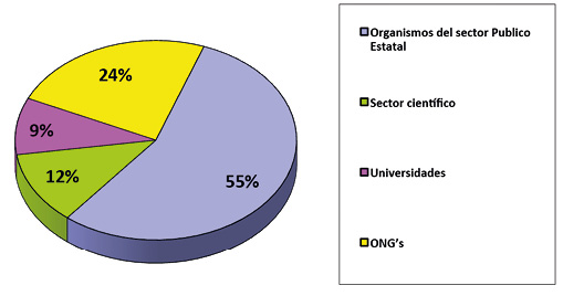 Composici&oacute;n por sectores en el CPOT