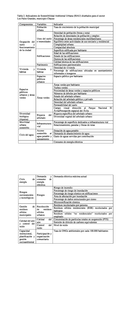  Indicadores de Sostenibilidad Ambiental Urbana (ISAU) dise&ntilde;ados para el sector Los Palos Grandes, municipio Chacao
