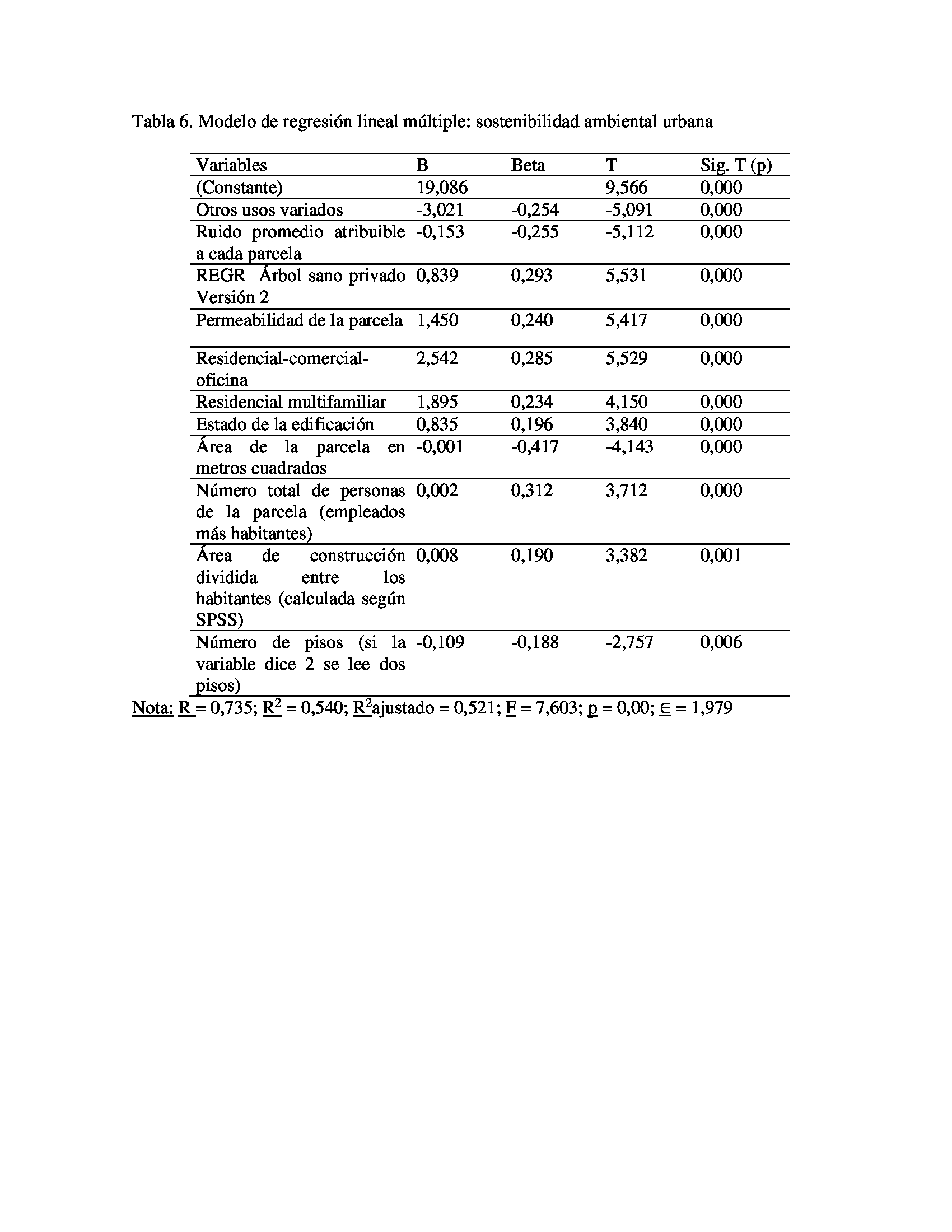 Modelo de regresi&oacute;n lineal m&uacute;ltiple: sostenibilidad ambiental urbana