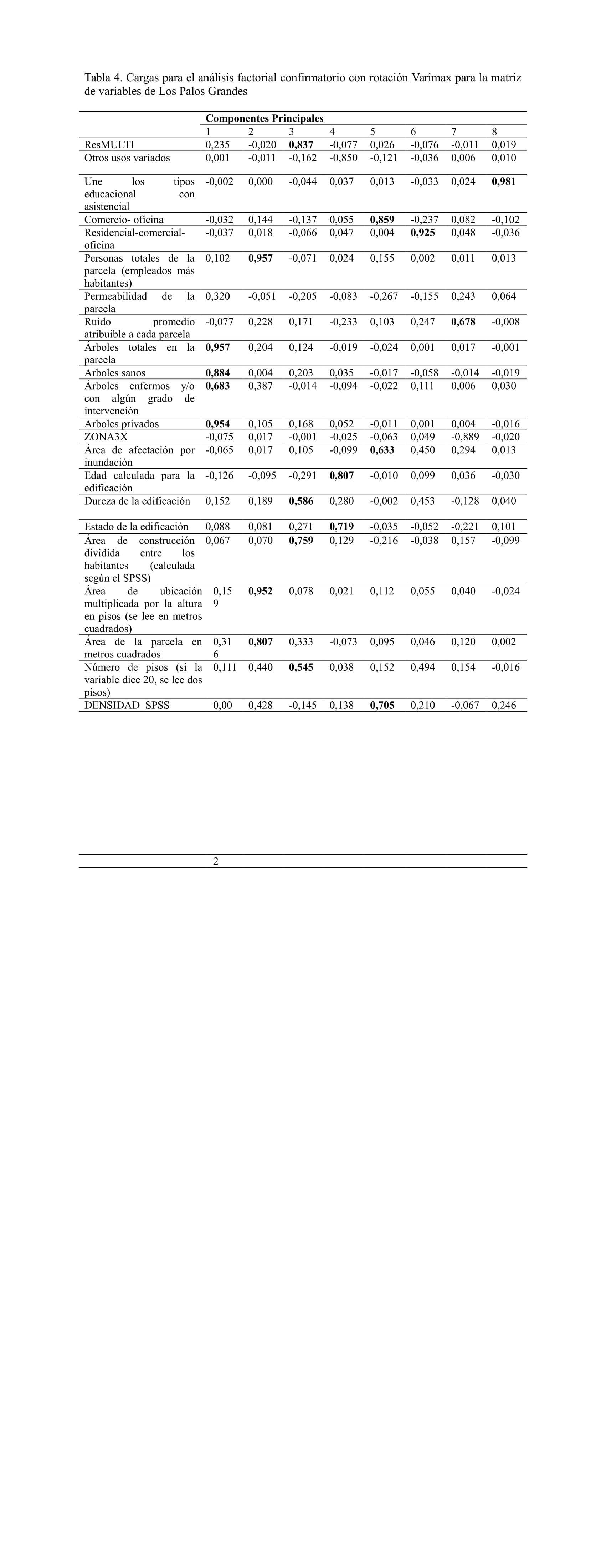 Cargas para el an&aacute;lisis factorial confirmatorio con rotaci&oacute;n Varimax para la matriz de variables de Los Palos Grandes