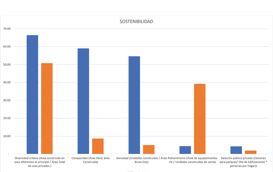 Mediciones de sostenibilidad de los modelos urbanos actual y proyectado