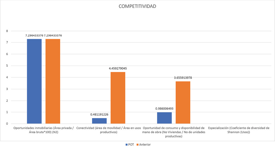 Mediciones de la competitividad de los modelos urbanos actual y proyectado