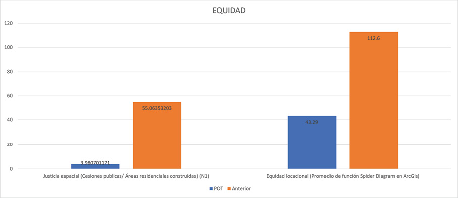 Mediciones de equidad de los modelos urbanos actual y proyectado