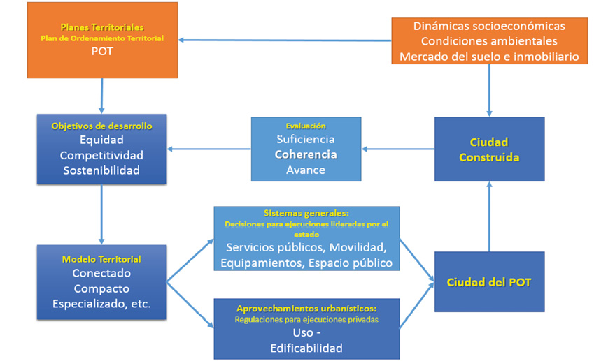 Ciclo de planeación territorial