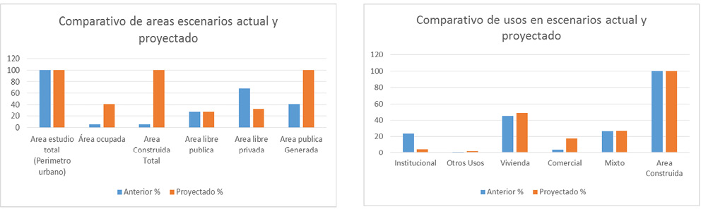 Datos comparados de edificabilidad y urbanismo para el modelo actual y proyectado