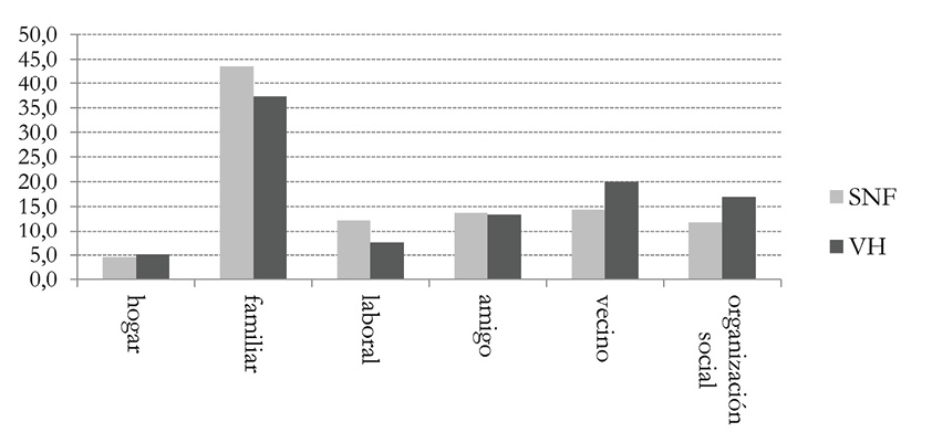 Distribuci&oacute;n de las esferas de sociabilidad en cada barrio