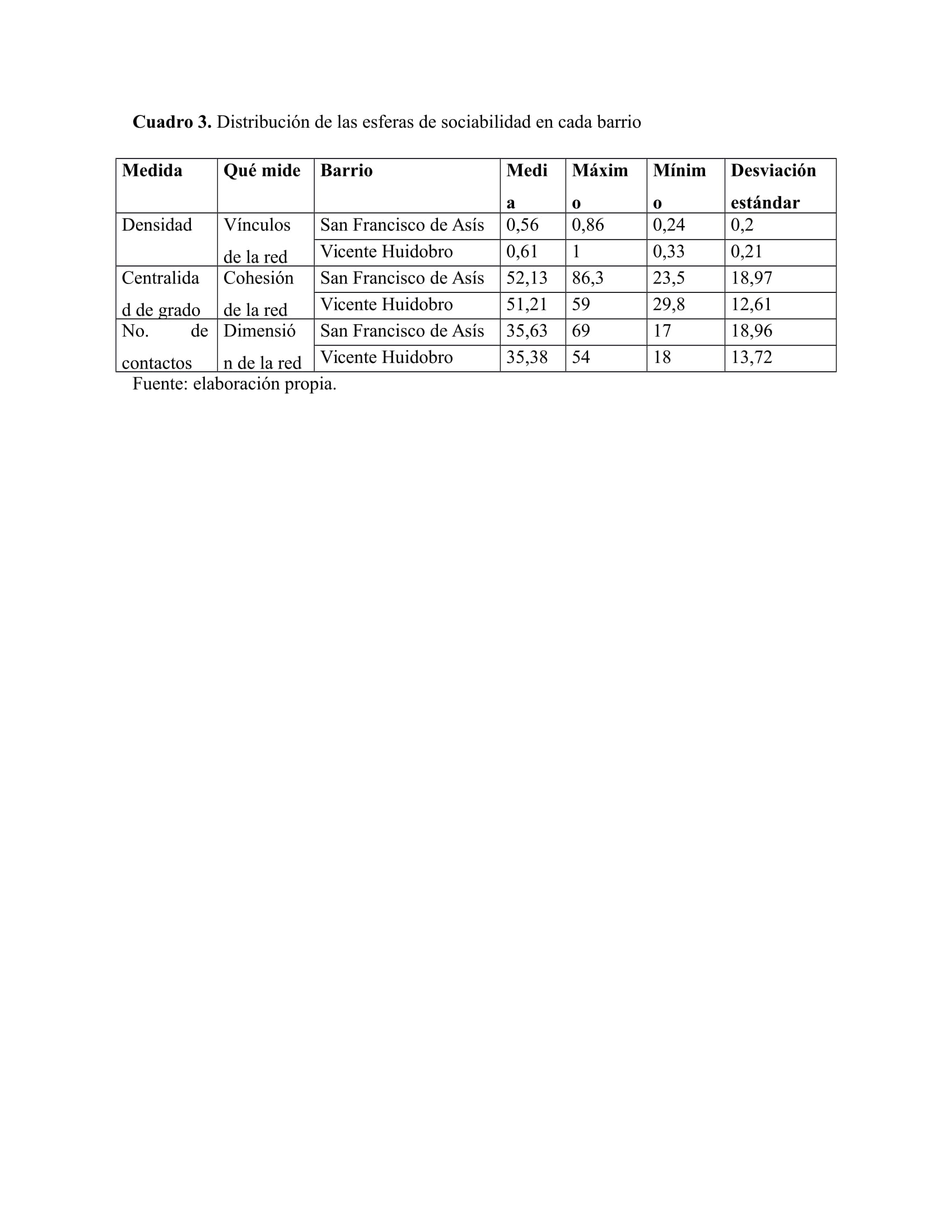 Distribuci&oacute;n de las esferas de sociabilidad en cada barrio