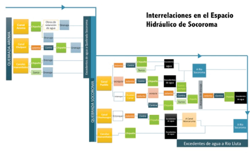 Diagrama topol&oacute;gico de los componentes del espacio hidr&aacute;ulico de Socoroma y sus relaciones