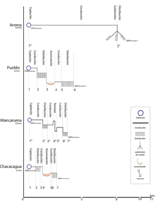  Diagrama lineal de la distribuci&oacute;n del agua en los espacios hidr&aacute;ulicos que forman los cuatro canales matrices