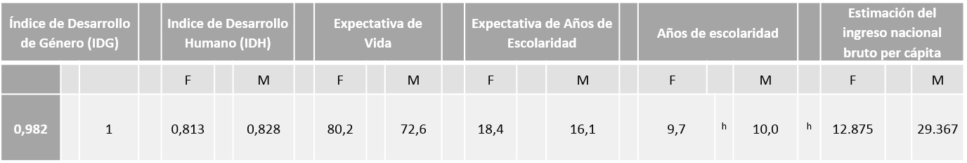 Índice de Desarrollo Relativo al Género (IDG) a nivel mundial