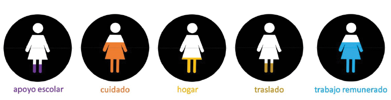 Proporción del tiempo de dicado por las mujeres a cada actividad, sobre un módulo de 12 horas