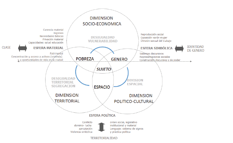 Esquema conceptual de la articulación género, espacio y pobreza