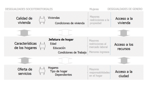 Esquema metodológico de abordaje de las desigualdades