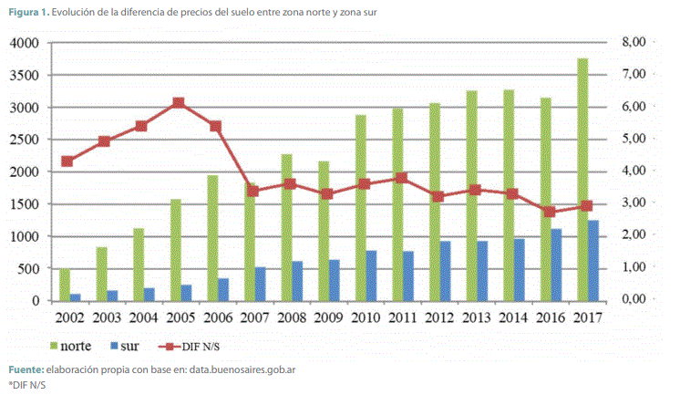 Evoluci&oacute;n de la diferencia de precios del suelo entre zona norte y zona sur
