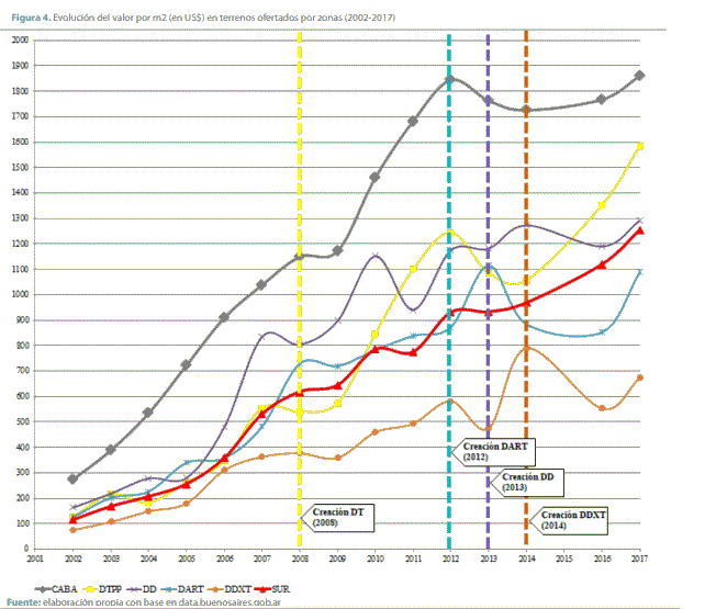 Evoluci&oacute;n del valor por m2 (en US$) en terrenos ofertados por zonas (2002-2017)