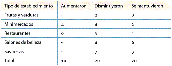 Comportamiento de las ventas y clientes