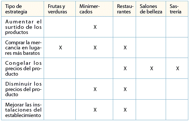 Estrategias implementadas por establecimientos