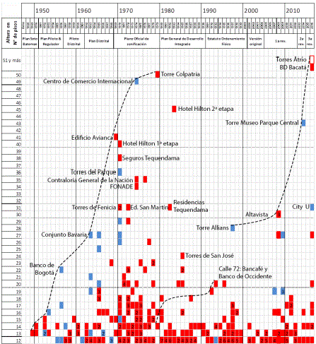 Surgimiento de los edificios de gran altura según los diferentes planes de ordenación urbana (1948-2016)