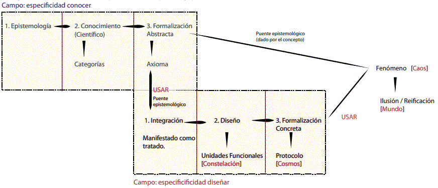 Esquema 1. Niveles de an&aacute;lisis de correspondencia entre la epistemolog&iacute;a y el dise&ntilde;o