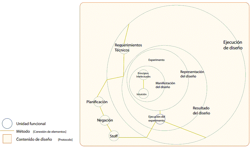 Esquema 2. Estructura de dise&ntilde;o: abstracci&oacute;n de las unidades funcionales
