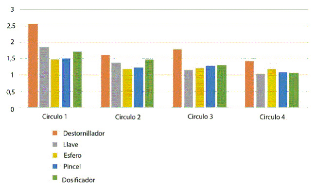Gr&aacute;fica 3. Distancia en mil&iacute;metros para atinar en los cuatro c&iacute;rculos usando los cinco dispositivos