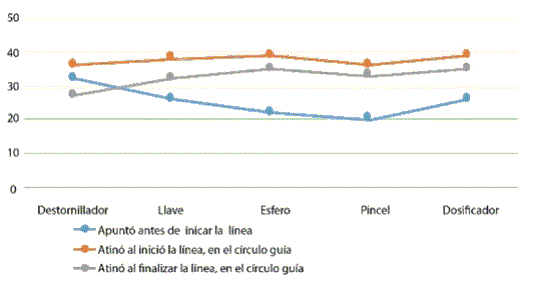 Gr&aacute;fica 4. Comparaci&oacute;n: apuntar y atinar al inicio y final de la l&iacute;nea 