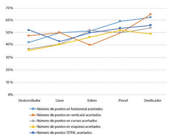 Gr&aacute;fica 5. Promedio de aciertos en la l&iacute;nea