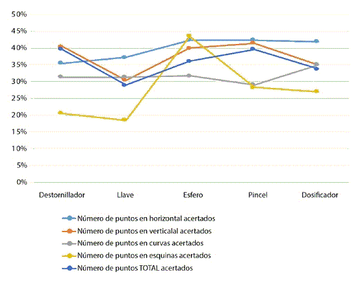 Gr&aacute;fica 6. Porcentaje de aciertos por el centro del camino