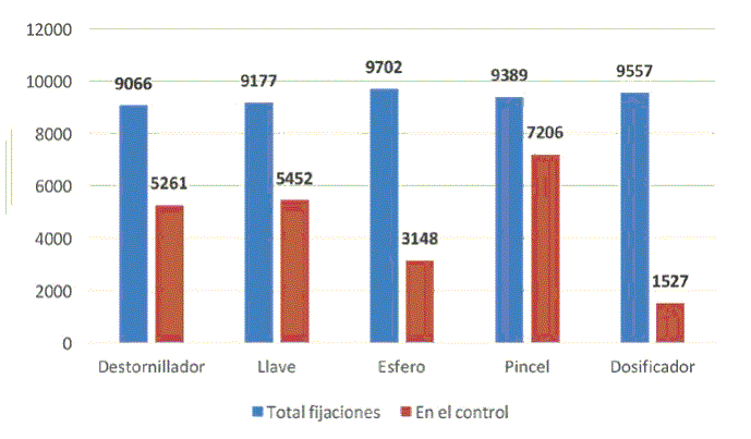 Gr&aacute;fica 1. Lugar de las fijaciones de los usuarios seg&uacute;n el software Tobbi Studio