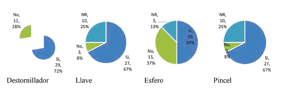 Gr&aacute;ficas 2. La herramienta es c&oacute;moda o incomoda 