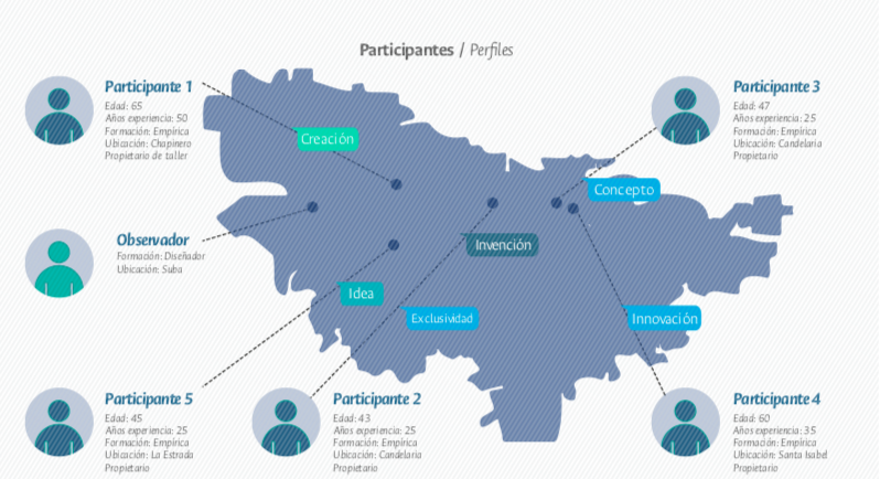 Figura 1. Localización geográfica de los participantes en Bogotá