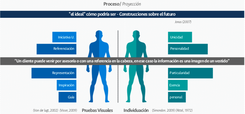 Figura 2. Fase de proyección en el proceso de diseño del sastre