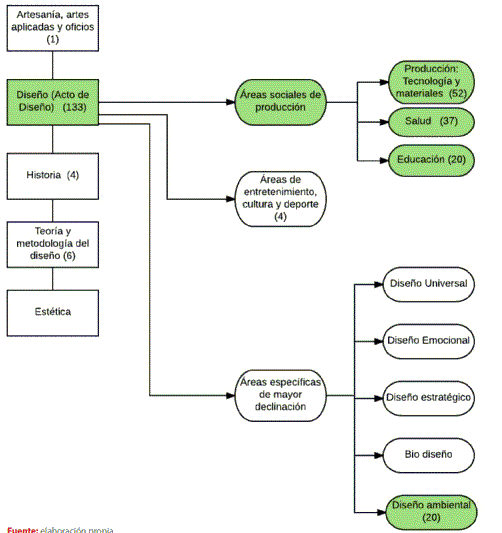 Figura 4. Áreas epistémicas del Diseño