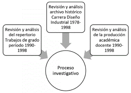 Figura 1. Esquema del proceso investigativo
