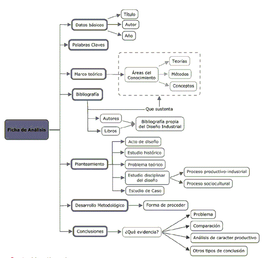 Figura 2. Mapa conceptual de la ficha de análisis