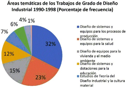 Figura 3. Áreas temáticas según porcentaje de frecuencia