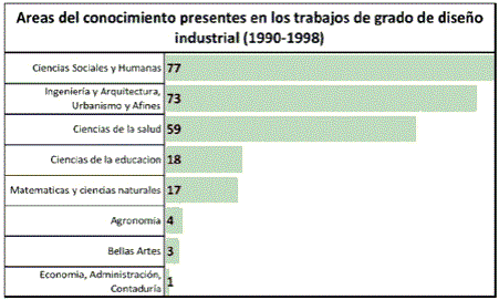 Tabla 2. Áreas del conocimiento según frecuencia