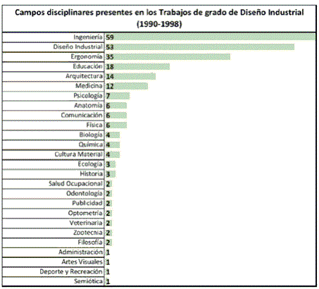 Tabla 3. Campos disciplinares según frecuencia