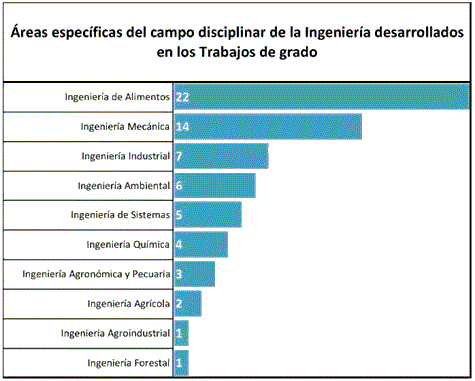Tabla 4. Áreas específicas del campo disciplinar de la ingeniería según frecuencia