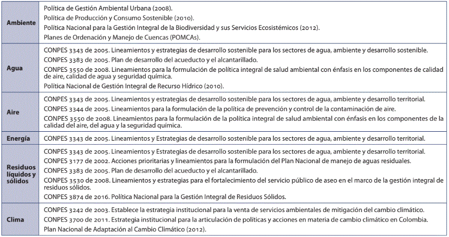 Tabla 1. Pol&iacute;ticas sectoriales sobre desarrollo urbano